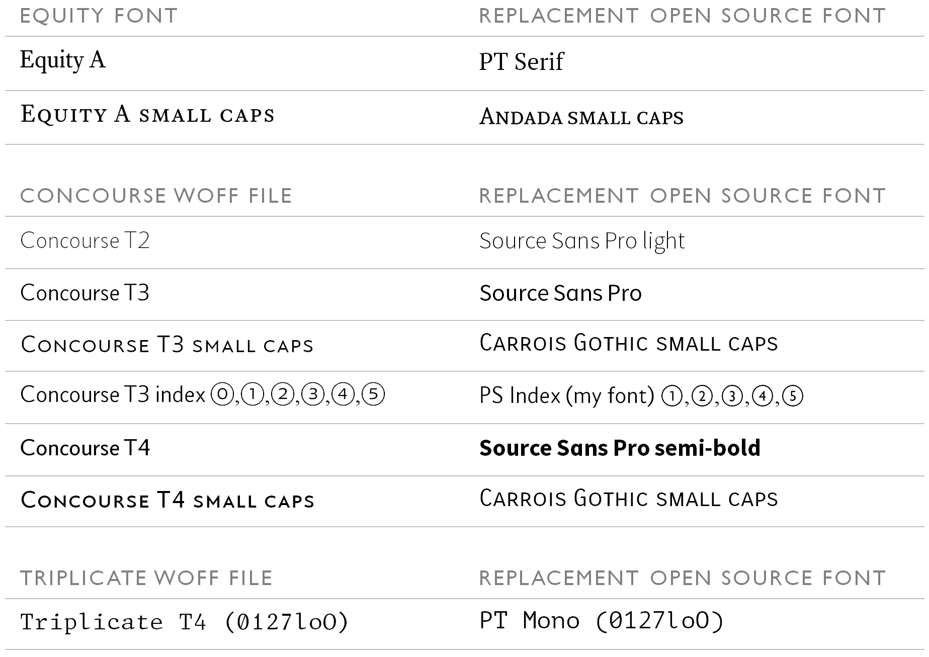 Open source replacements for the equity fonts